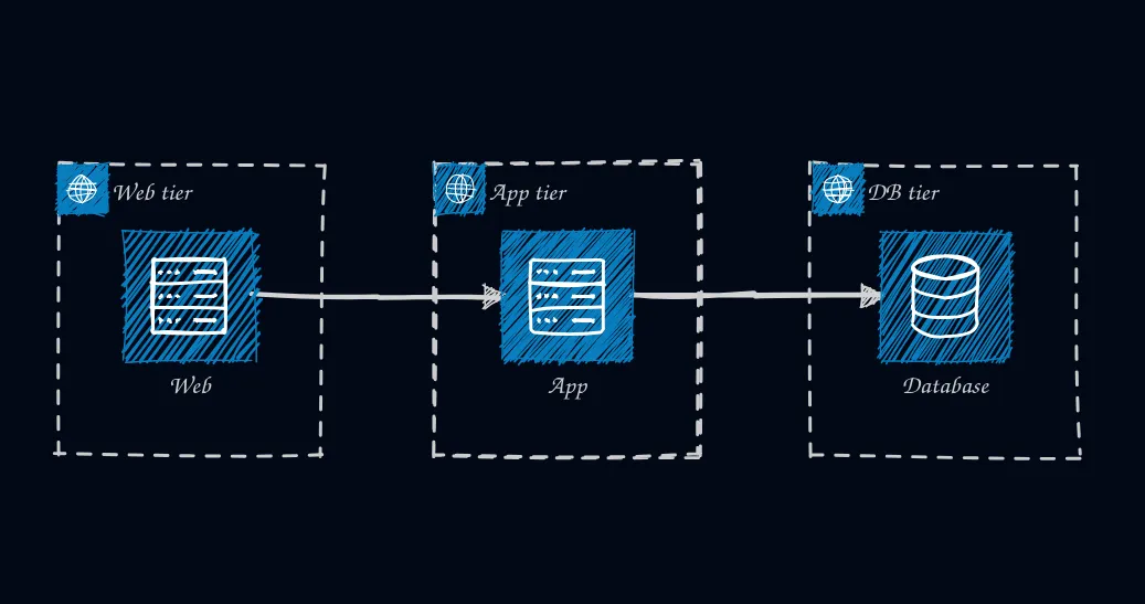 Fortifying the Modern Web Application